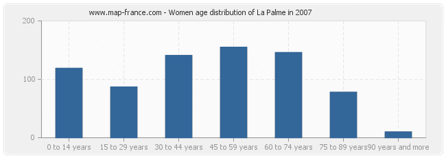 Women age distribution of La Palme in 2007